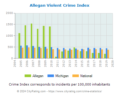 Allegan Violent Crime vs. State and National Per Capita