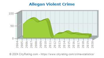Allegan Violent Crime