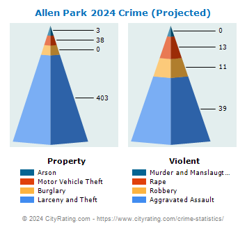 Allen Park Crime 2024