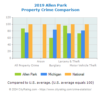 Allen Park Property Crime vs. State and National Comparison