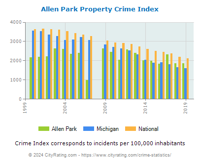 Allen Park Property Crime vs. State and National Per Capita