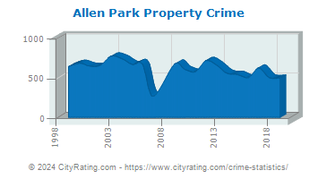 Allen Park Property Crime