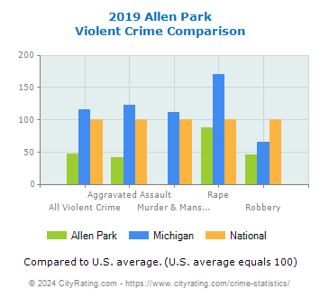 Allen Park Violent Crime vs. State and National Comparison