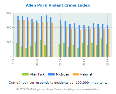 Allen Park Violent Crime vs. State and National Per Capita