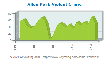 Allen Park Violent Crime