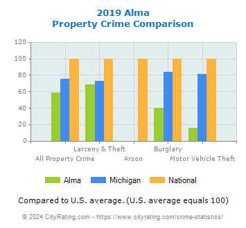 Alma Property Crime vs. State and National Comparison