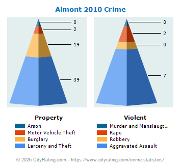 Almont Crime 2010