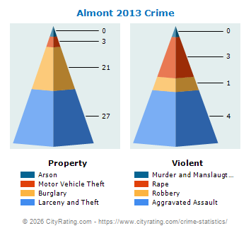 Almont Crime 2013