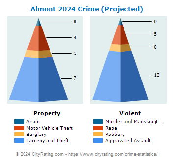 Almont Crime 2024