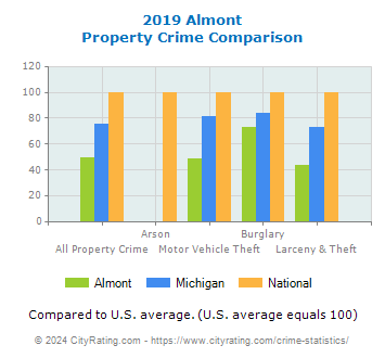 Almont Property Crime vs. State and National Comparison