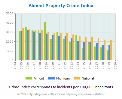 Almont Property Crime vs. State and National Per Capita