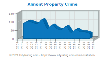 Almont Property Crime