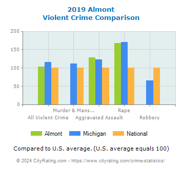 Almont Violent Crime vs. State and National Comparison