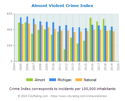 Almont Violent Crime vs. State and National Per Capita