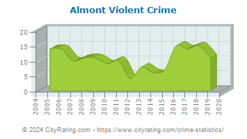 Almont Violent Crime
