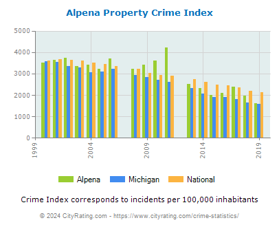 Alpena Property Crime vs. State and National Per Capita