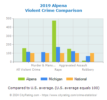 Alpena Violent Crime vs. State and National Comparison