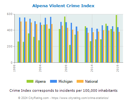 Alpena Violent Crime vs. State and National Per Capita
