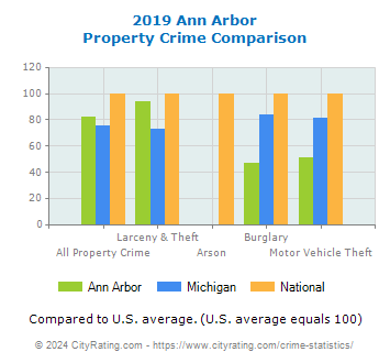 Ann Arbor Property Crime vs. State and National Comparison