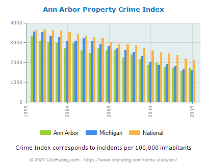 Ann Arbor Property Crime vs. State and National Per Capita