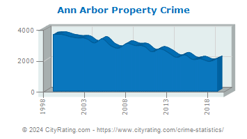 Ann Arbor Property Crime