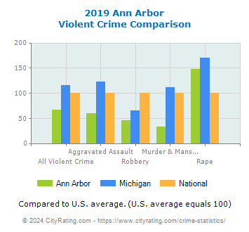 Ann Arbor Violent Crime vs. State and National Comparison