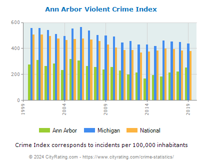 Ann Arbor Violent Crime vs. State and National Per Capita