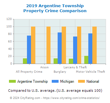 Argentine Township Property Crime vs. State and National Comparison