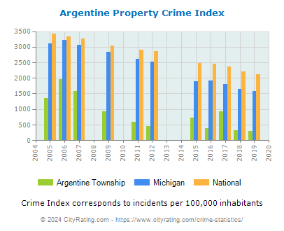 Argentine Township Property Crime vs. State and National Per Capita