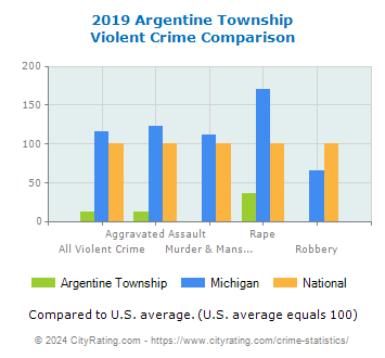 Argentine Township Violent Crime vs. State and National Comparison
