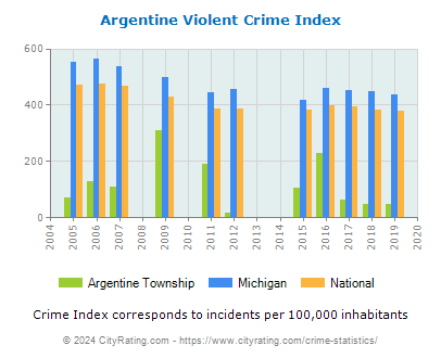 Argentine Township Violent Crime vs. State and National Per Capita