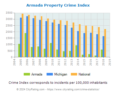 Armada Property Crime vs. State and National Per Capita
