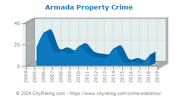 Armada Property Crime