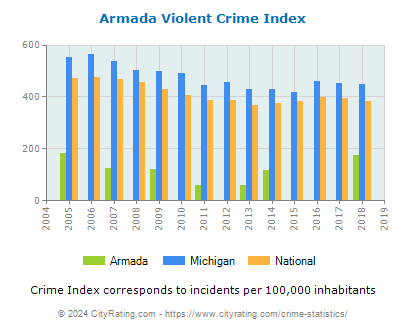 Armada Violent Crime vs. State and National Per Capita