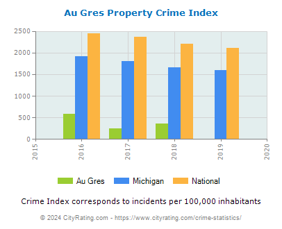 Au Gres Property Crime vs. State and National Per Capita