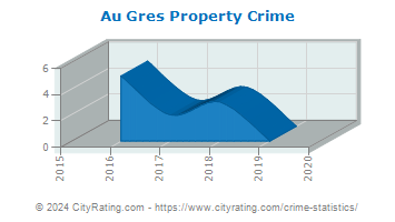 Au Gres Property Crime