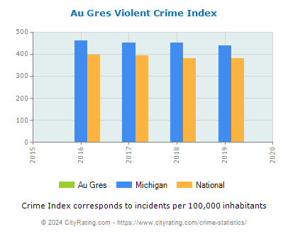 Au Gres Violent Crime vs. State and National Per Capita