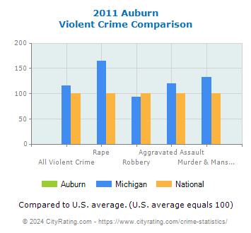 Auburn Violent Crime vs. State and National Comparison