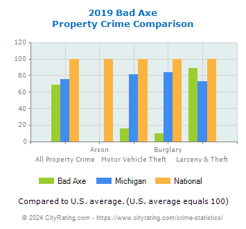 Bad Axe Property Crime vs. State and National Comparison