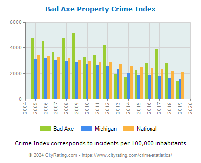 Bad Axe Property Crime vs. State and National Per Capita