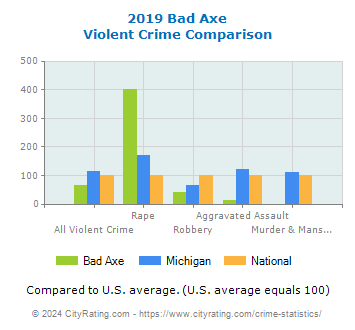 Bad Axe Violent Crime vs. State and National Comparison