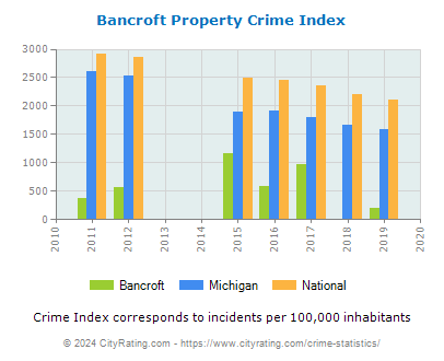 Bancroft Property Crime vs. State and National Per Capita