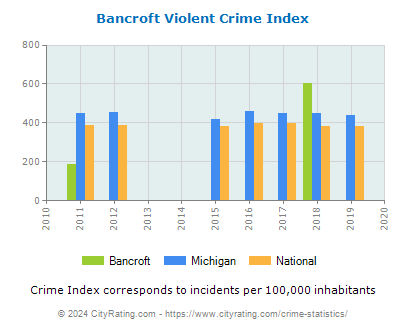 Bancroft Violent Crime vs. State and National Per Capita