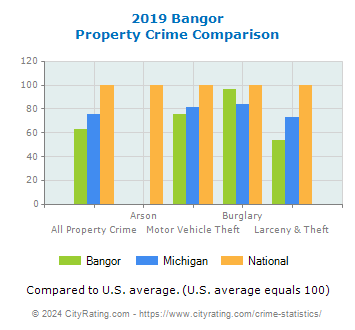 Bangor Property Crime vs. State and National Comparison