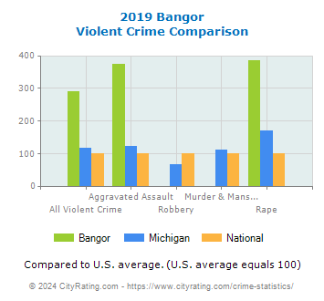 Bangor Violent Crime vs. State and National Comparison