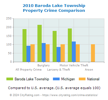 Baroda Lake Township Property Crime vs. State and National Comparison