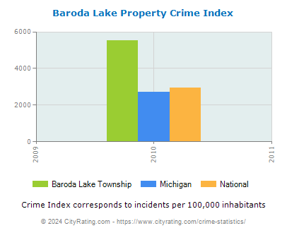 Baroda Lake Township Property Crime vs. State and National Per Capita