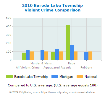 Baroda Lake Township Violent Crime vs. State and National Comparison