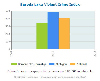 Baroda Lake Township Violent Crime vs. State and National Per Capita
