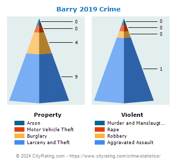 Barry Township Crime 2019